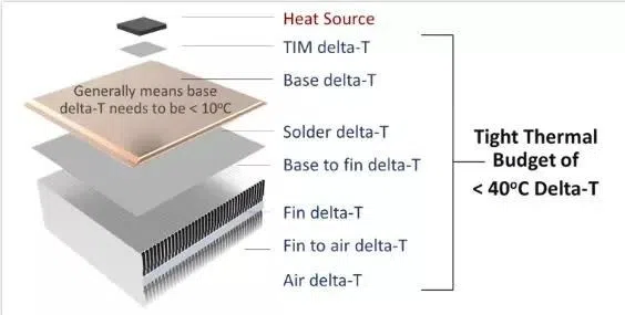 vapor chamber thermal budget