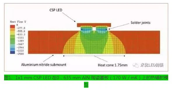 CSP LED cooling CSP LED cooling