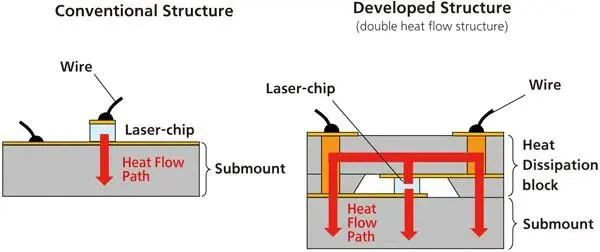 semiconductor laser thermal design