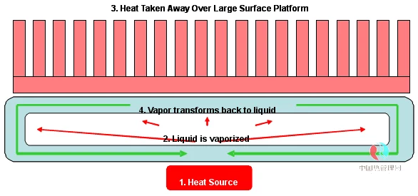 vapor chamber working principle