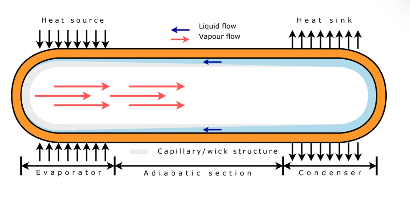 heatpipe cooling principle